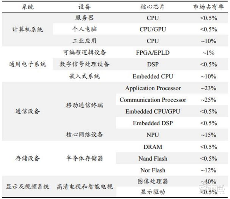 从芯片到系统通通要国产！国家信创产业深度报告，4步走上自主路 | 智东西内参