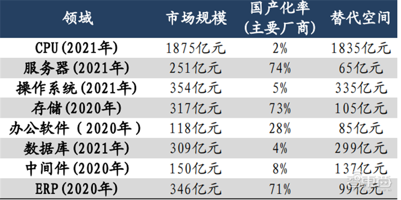 从芯片到系统通通要国产！国家信创产业深度报告，4步走上自主路 | 智东西内参