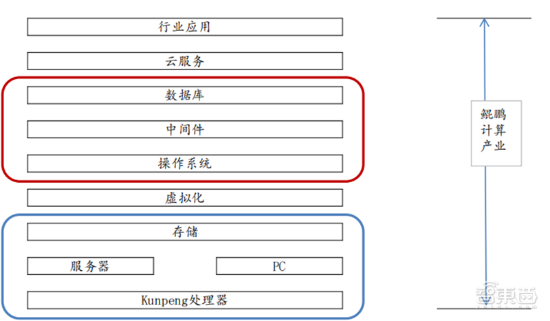 从芯片到系统通通要国产！国家信创产业深度报告，4步走上自主路 | 智东西内参