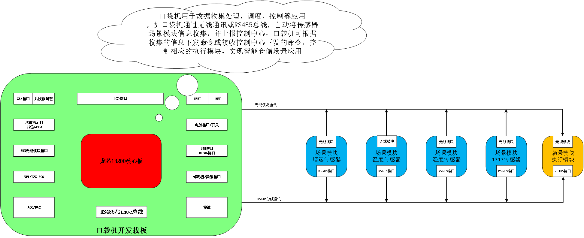 龙芯中科-嵌入式边缘计算软硬件开发平台(图1)