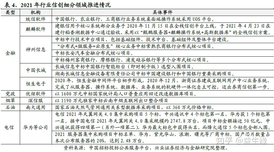 信创今年以来的重大变化及未来展望(图3) 信创今年以来的重大变化及未来展望(图3)