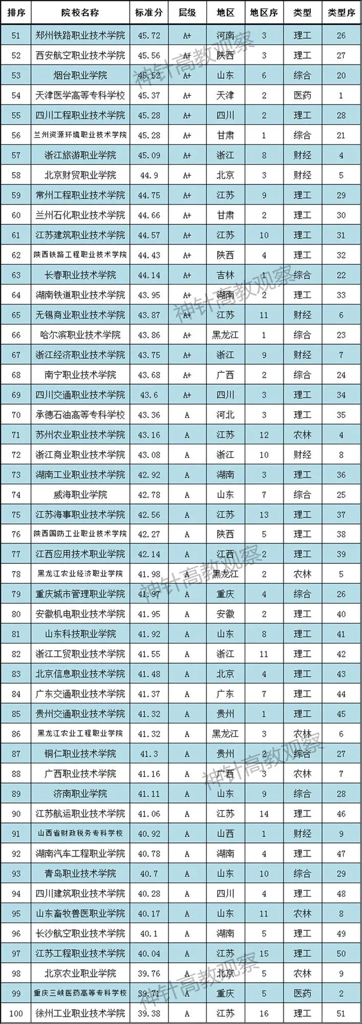 神针2021全国高职院校排行榜发布：700多所职校上榜(图3)