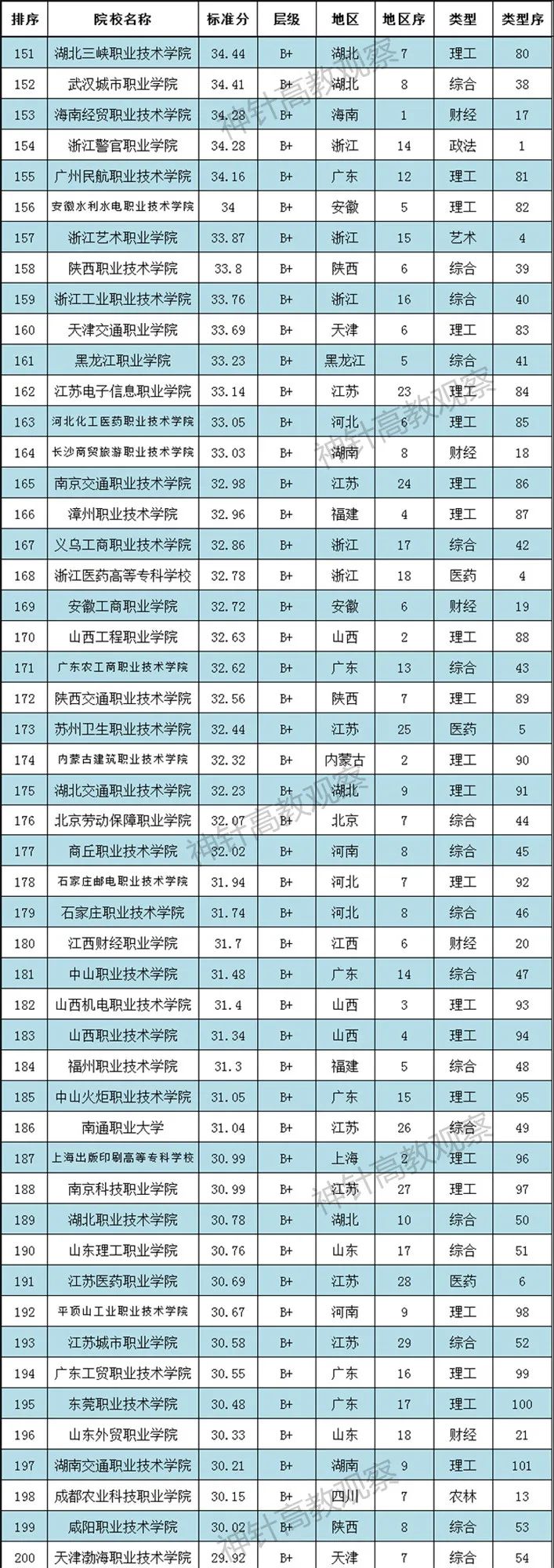 神针2021全国高职院校排行榜发布：700多所职校上榜(图5)