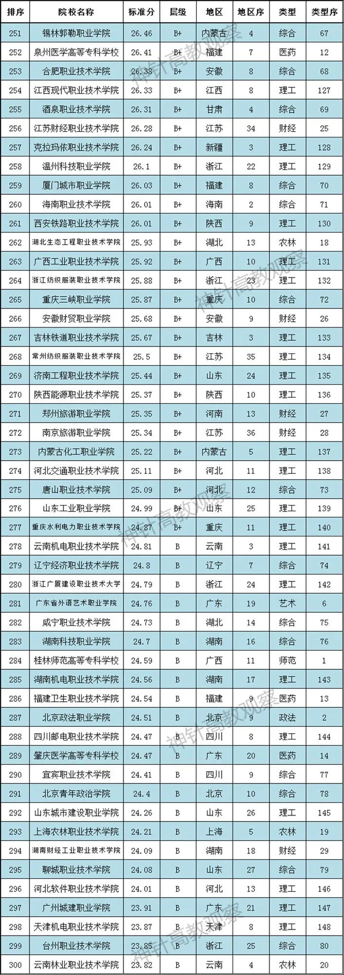 神针2021全国高职院校排行榜发布：700多所职校上榜(图7)