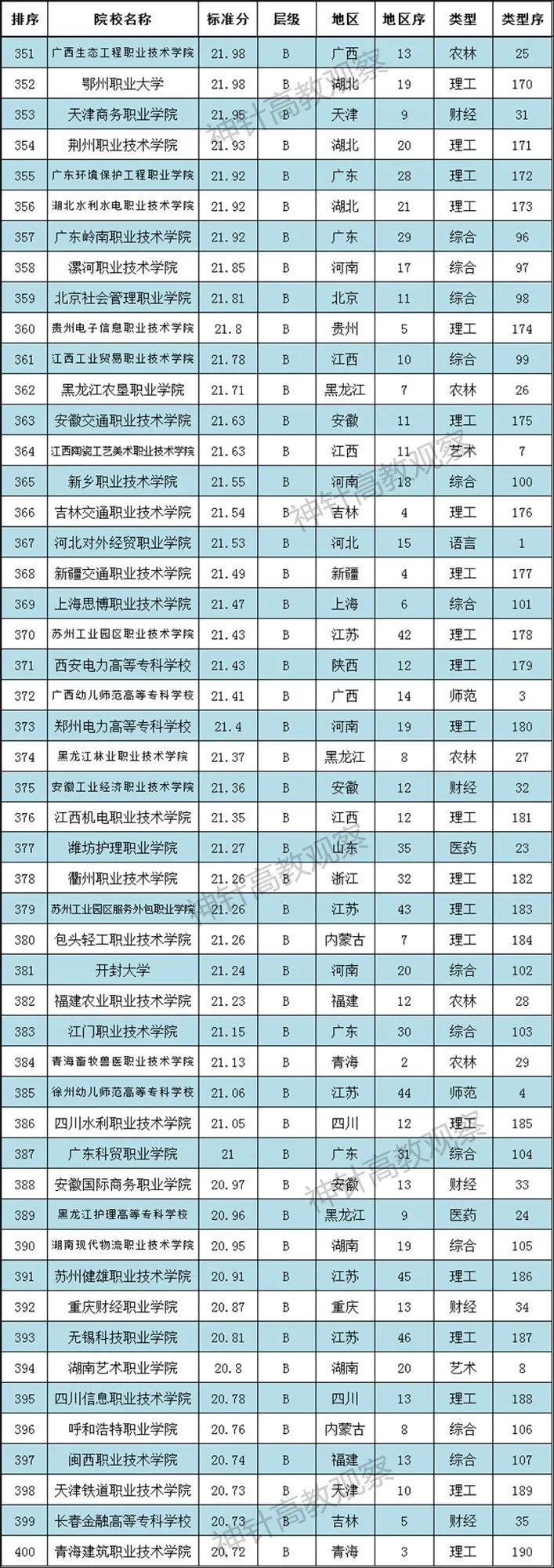 神针2021全国高职院校排行榜发布：700多所职校上榜(图9)