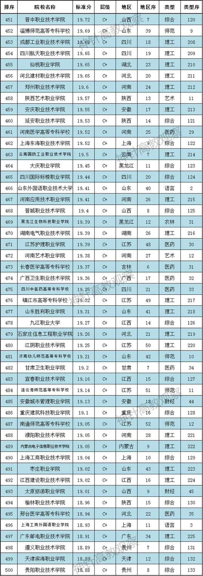 神针2021全国高职院校排行榜发布：700多所职校上榜(图11)
