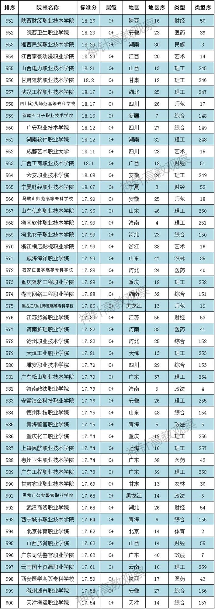 神针2021全国高职院校排行榜发布：700多所职校上榜(图13)