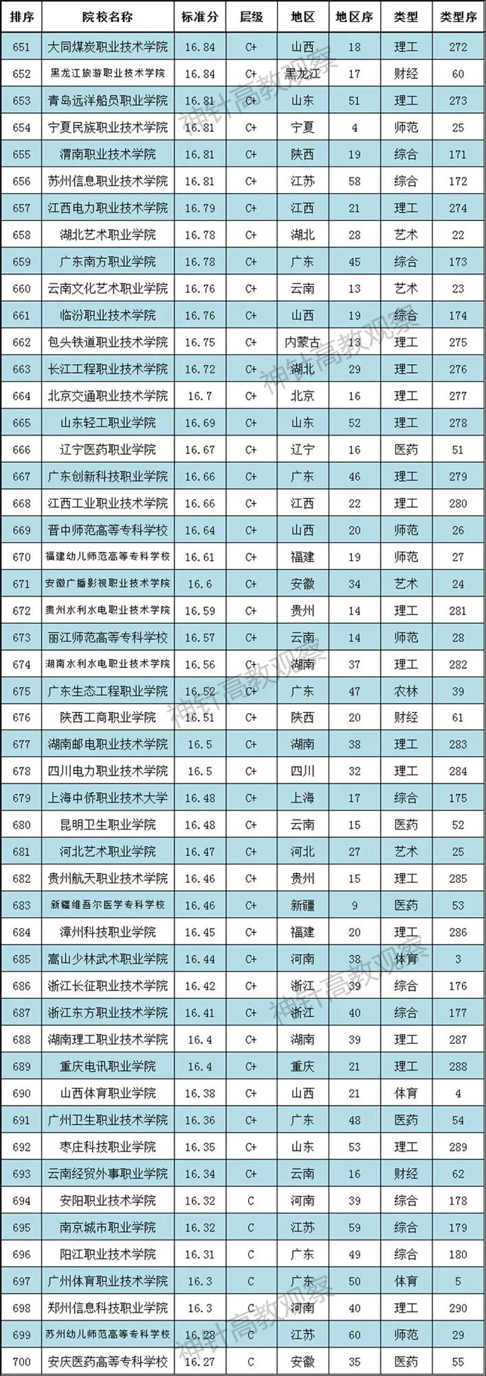 神针2021全国高职院校排行榜发布：700多所职校上榜(图15)