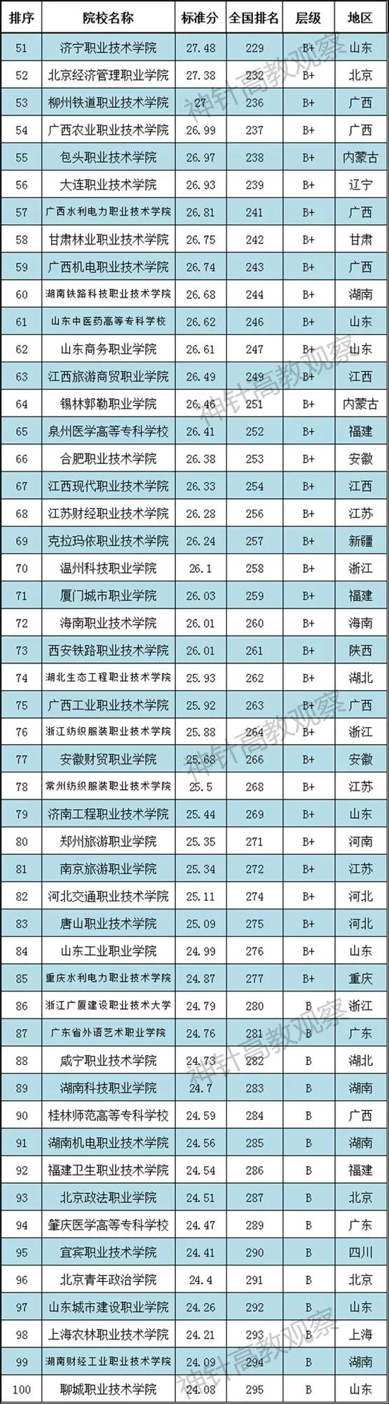 神针2021全国高职院校排行榜发布：700多所职校上榜(图17)