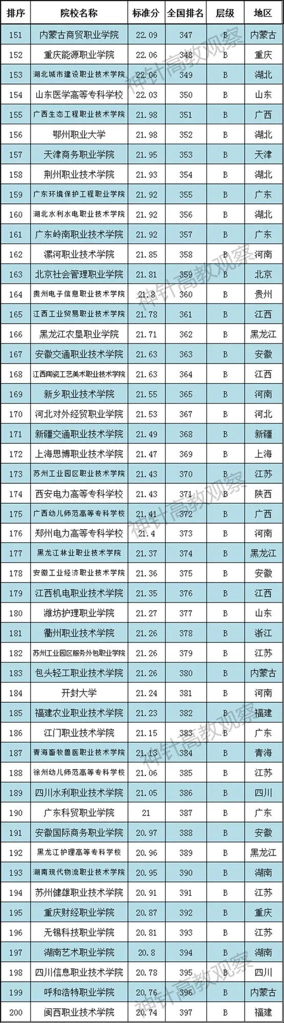 神针2021全国高职院校排行榜发布：700多所职校上榜(图19)