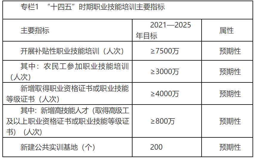 人社部 | 印发《“十四五”职业技能培训规划》(图1) 人社部 | 印发《“十四五”职业技能培训规划》(图1)